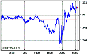 British Pound - US Dollar Intraday Forex Chart